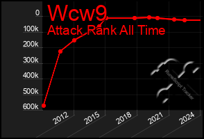 Total Graph of Wcw9