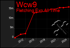 Total Graph of Wcw9