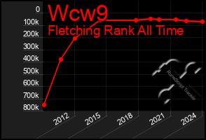 Total Graph of Wcw9