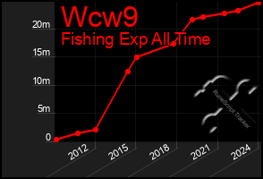 Total Graph of Wcw9