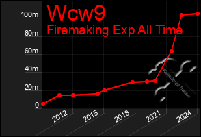 Total Graph of Wcw9