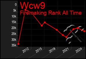 Total Graph of Wcw9