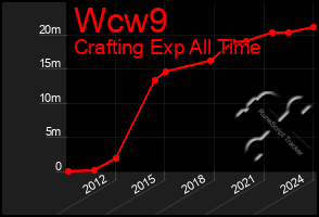 Total Graph of Wcw9