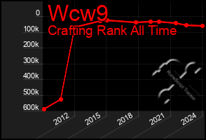 Total Graph of Wcw9