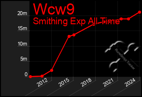 Total Graph of Wcw9