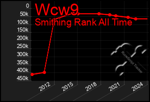 Total Graph of Wcw9