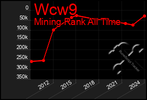 Total Graph of Wcw9