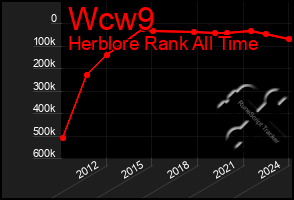 Total Graph of Wcw9