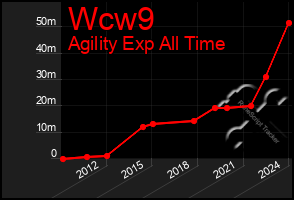 Total Graph of Wcw9