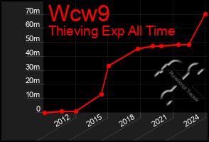 Total Graph of Wcw9