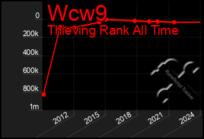 Total Graph of Wcw9