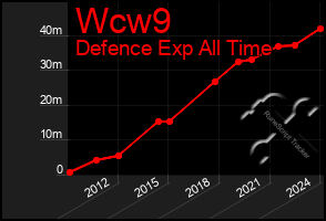 Total Graph of Wcw9