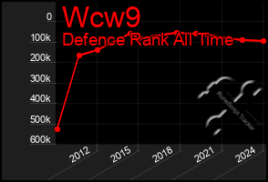 Total Graph of Wcw9