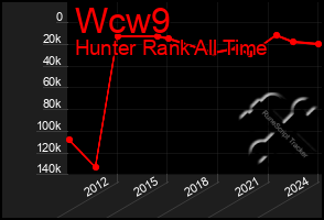 Total Graph of Wcw9