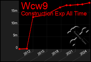 Total Graph of Wcw9