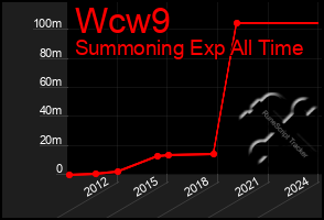 Total Graph of Wcw9