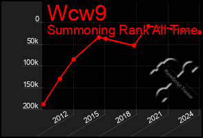 Total Graph of Wcw9