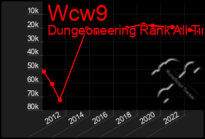 Total Graph of Wcw9