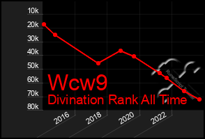 Total Graph of Wcw9