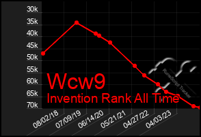 Total Graph of Wcw9