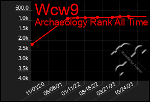 Total Graph of Wcw9