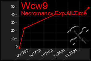 Total Graph of Wcw9