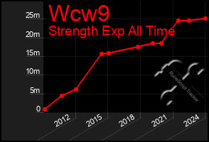 Total Graph of Wcw9