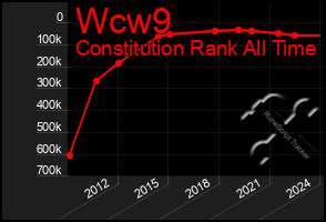 Total Graph of Wcw9