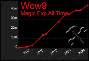 Total Graph of Wcw9