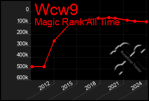 Total Graph of Wcw9