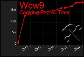 Total Graph of Wcw9