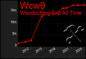 Total Graph of Wcw9