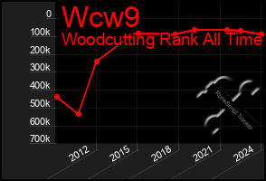 Total Graph of Wcw9