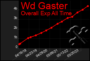 Total Graph of Wd Gaster