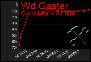 Total Graph of Wd Gaster