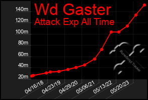 Total Graph of Wd Gaster