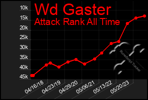 Total Graph of Wd Gaster