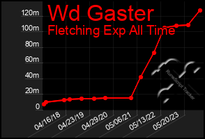 Total Graph of Wd Gaster