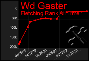 Total Graph of Wd Gaster