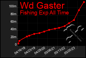 Total Graph of Wd Gaster