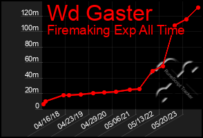 Total Graph of Wd Gaster