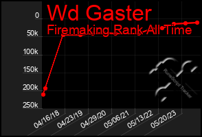 Total Graph of Wd Gaster