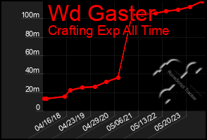 Total Graph of Wd Gaster