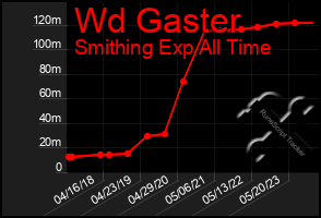 Total Graph of Wd Gaster