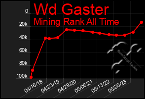 Total Graph of Wd Gaster