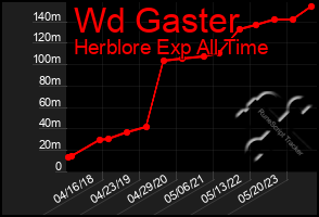 Total Graph of Wd Gaster