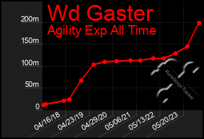 Total Graph of Wd Gaster