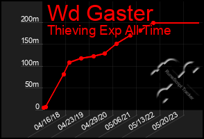 Total Graph of Wd Gaster