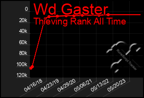 Total Graph of Wd Gaster