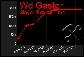 Total Graph of Wd Gaster